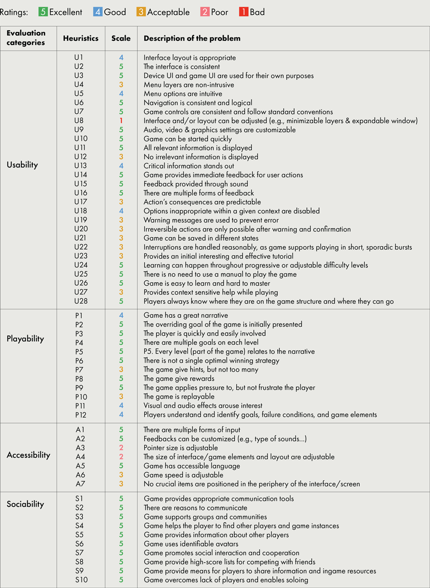 Severity Scale